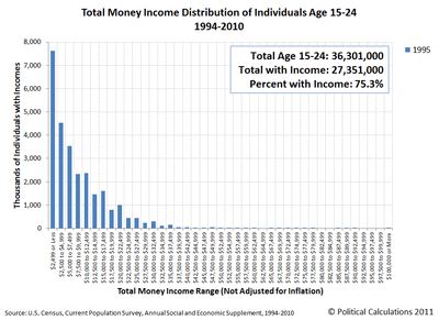 Total Money Income Distribution for Individuals Age 15-24, 1995 and 2010