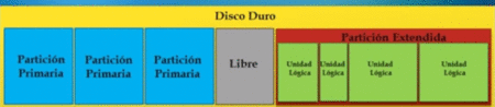 Representación gráfica de un Disco Duro