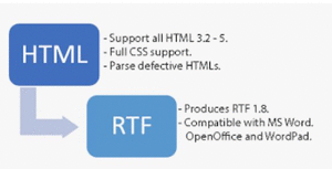 Upload and Convert Your HTML file into RTF with HTML - RTF Converter